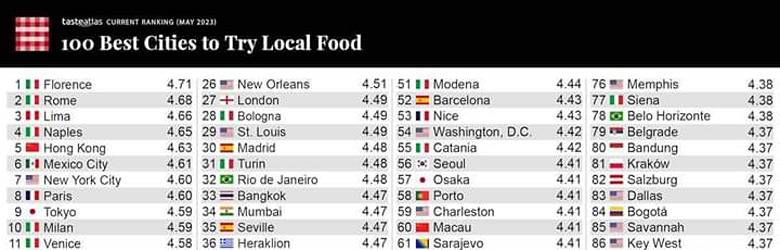 Classifica Taste Atlas 2023 Cibo